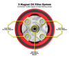 Figurati Designs Performance Magnetic Oil Filter for Harley-Davidson All Models (1984-2026) - Red - Team Dream Rides