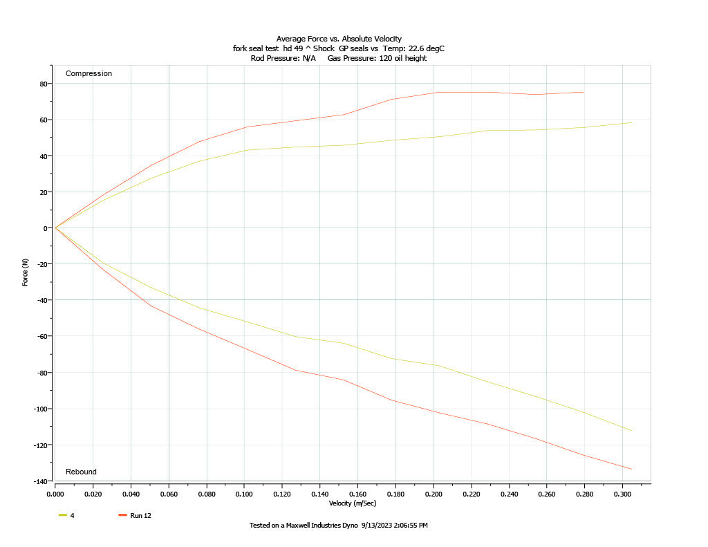 GP Suspension Low Stiction 39MM Showa Fork Seal/Dust Seal Complete Kit - Team Dream Rides